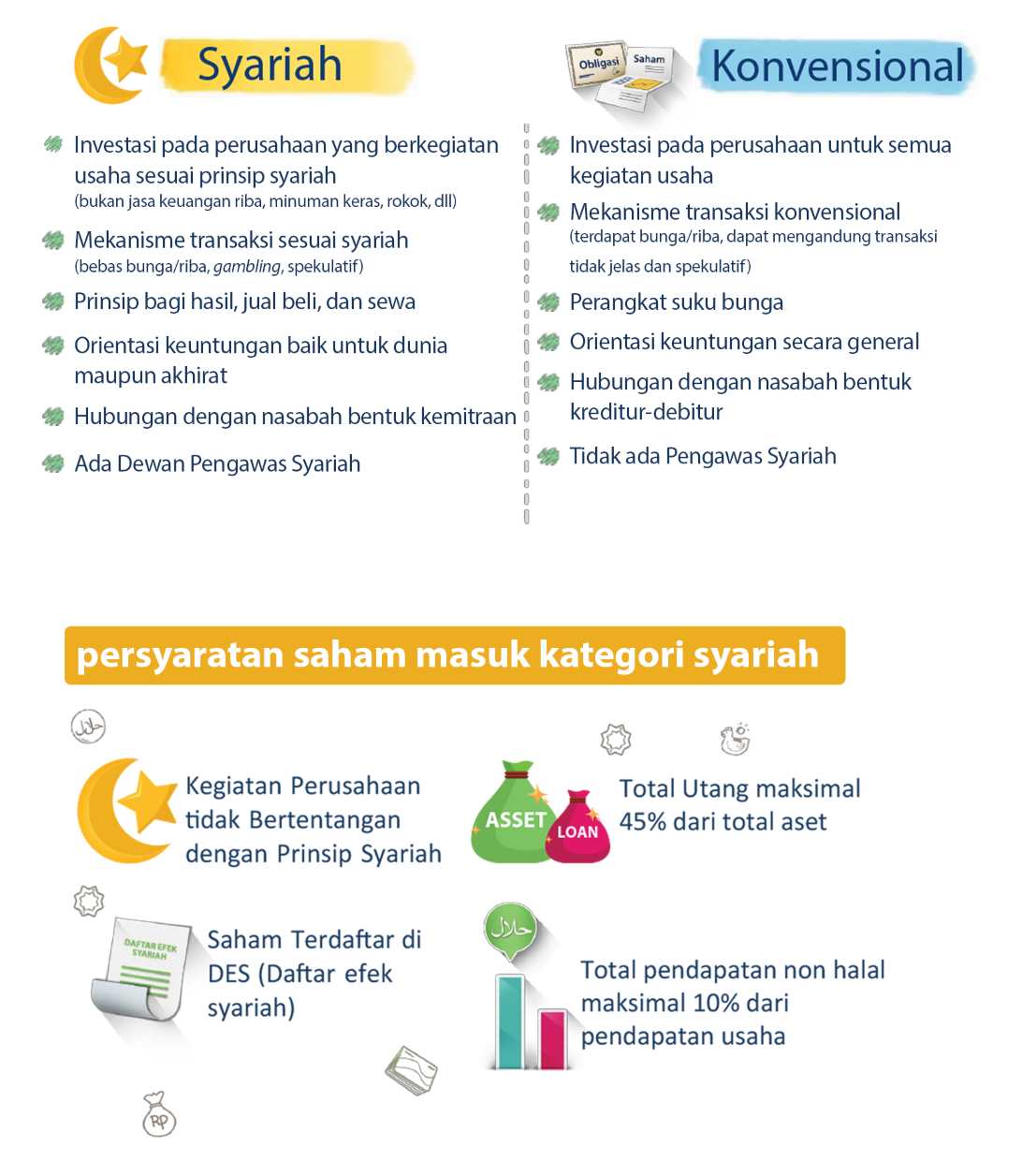 Perbedaan Investasi Syariah & Konvensional